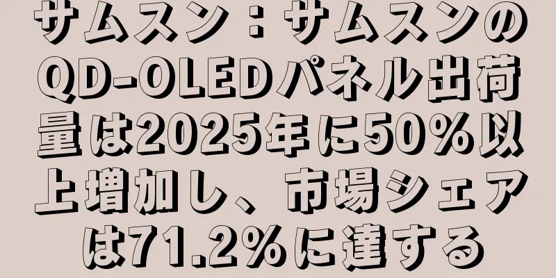 サムスン：サムスンのQD-OLEDパネル出荷量は2025年に50％以上増加し、市場シェアは71.2％に達する