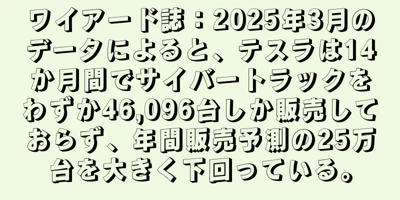 ワイアード誌：2025年3月のデータによると、テスラは14か月間でサイバートラックをわずか46,096台しか販売しておらず、年間販売予測の25万台を大きく下回っている。