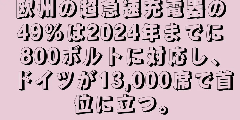 欧州の超急速充電器の49%は2024年までに800ボルトに対応し、ドイツが13,000席で首位に立つ。
