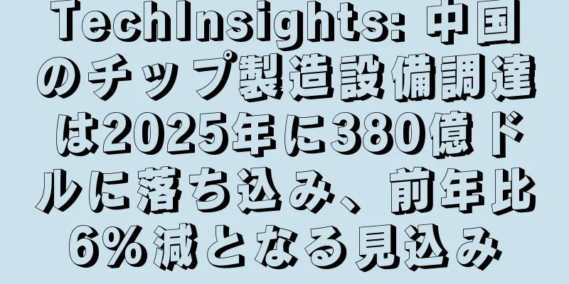 TechInsights: 中国のチップ製造設備調達は2025年に380億ドルに落ち込み、前年比6%減となる見込み