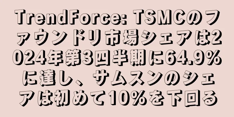 TrendForce: TSMCのファウンドリ市場シェアは2024年第3四半期に64.9%に達し、サムスンのシェアは初めて10%を下回る