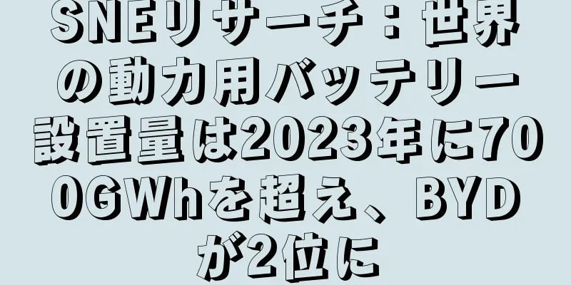 SNEリサーチ：世界の動力用バッテリー設置量は2023年に700GWhを超え、BYDが2位に