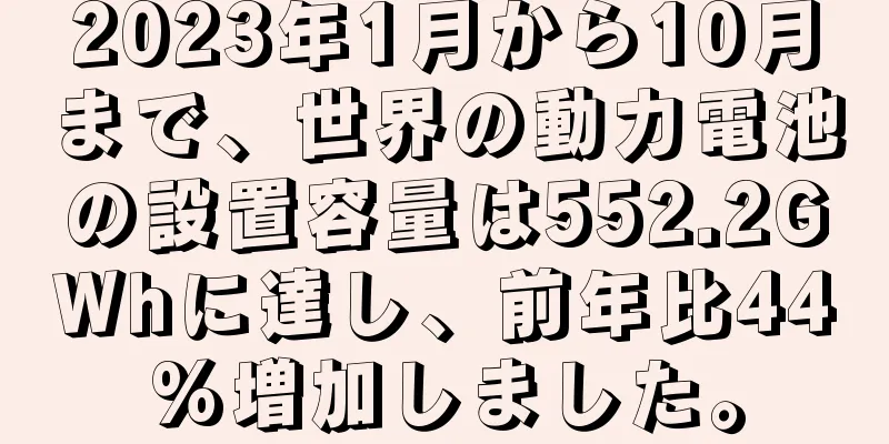 2023年1月から10月まで、世界の動力電池の設置容量は552.2GWhに達し、前年比44%増加しました。