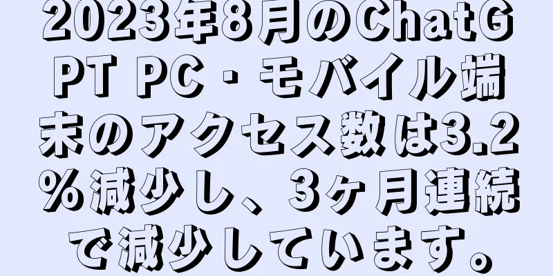 2023年8月のChatGPT PC・モバイル端末のアクセス数は3.2％減少し、3ヶ月連続で減少しています。