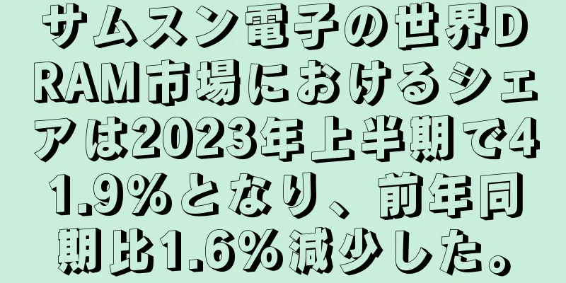 サムスン電子の世界DRAM市場におけるシェアは2023年上半期で41.9％となり、前年同期比1.6％減少した。