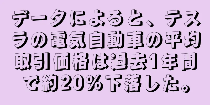 データによると、テスラの電気自動車の平均取引価格は過去1年間で約20％下落した。