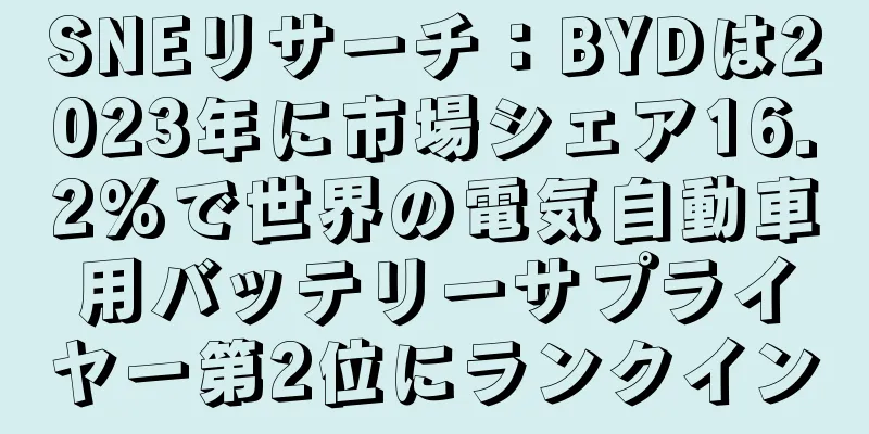 SNEリサーチ：BYDは2023年に市場シェア16.2%で世界の電気自動車用バッテリーサプライヤー第2位にランクイン