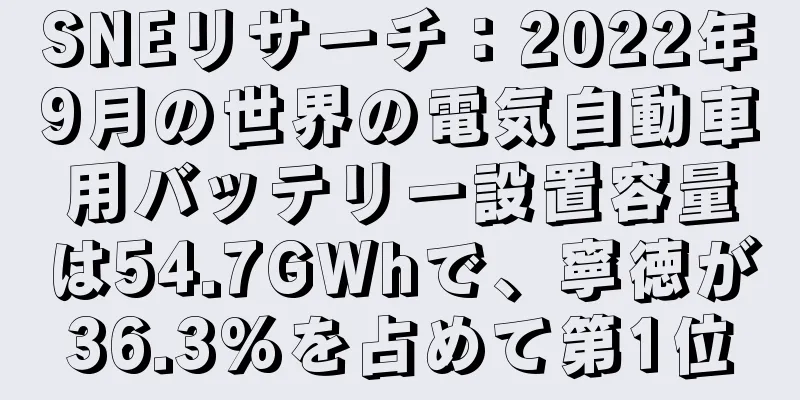 SNEリサーチ：2022年9月の世界の電気自動車用バッテリー設置容量は54.7GWhで、寧徳が36.3%を占めて第1位