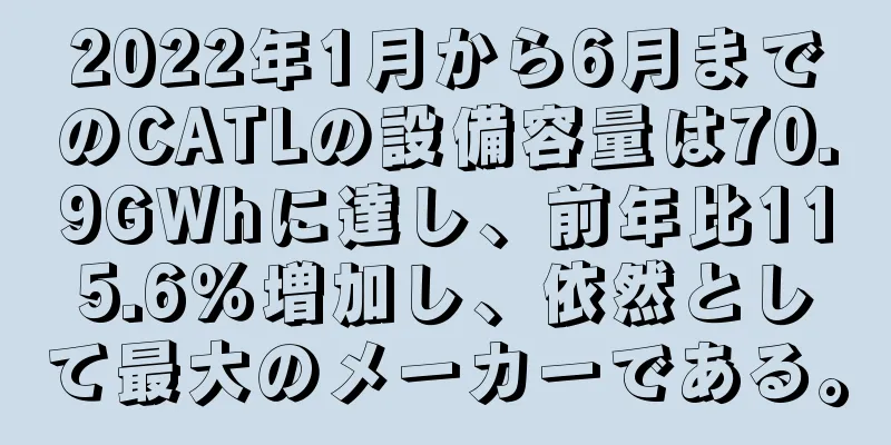 2022年1月から6月までのCATLの設備容量は70.9GWhに達し、前年比115.6％増加し、依然として最大のメーカーである。