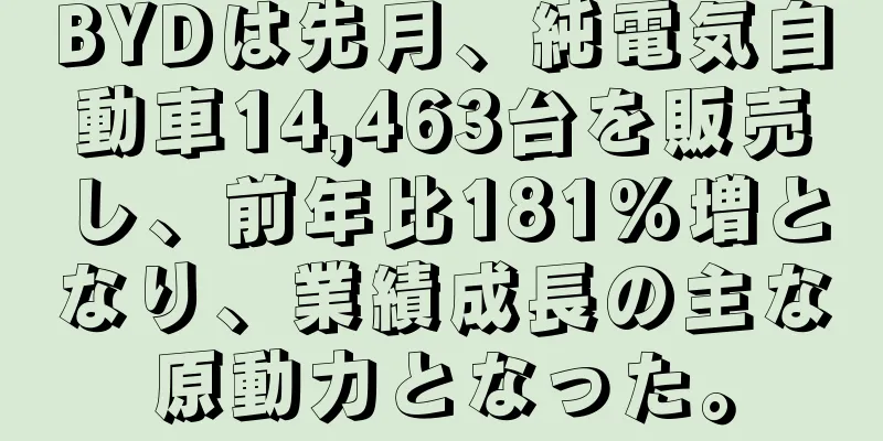 BYDは先月、純電気自動車14,463台を販売し、前年比181%増となり、業績成長の主な原動力となった。