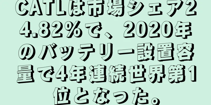 CATLは市場シェア24.82%で、2020年のバッテリー設置容量で4年連続世界第1位となった。