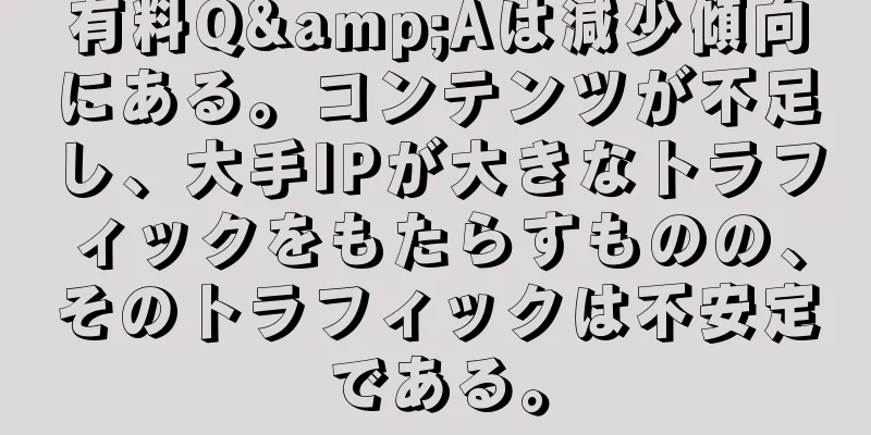 有料Q&Aは減少傾向にある。コンテンツが不足し、大手IPが大きなトラフィックをもたらすものの、そのトラフィックは不安定である。