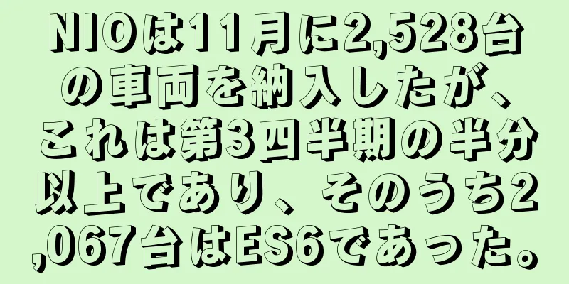 NIOは11月に2,528台の車両を納入したが、これは第3四半期の半分以上であり、そのうち2,067台はES6であった。