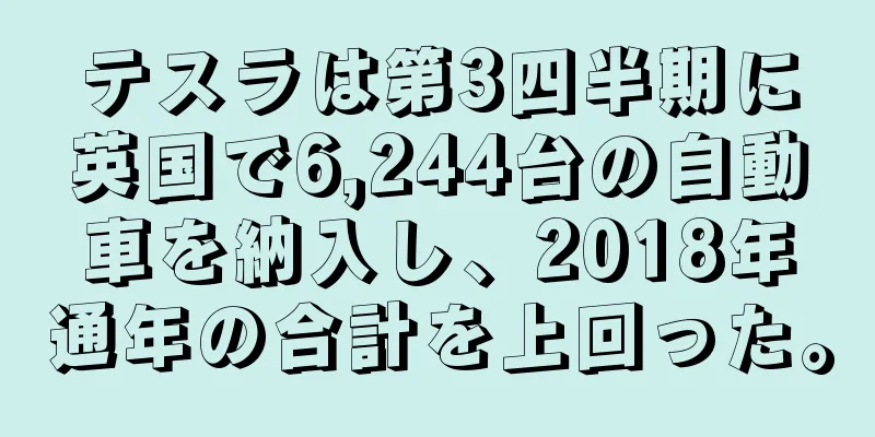 テスラは第3四半期に英国で6,244台の自動車を納入し、2018年通年の合計を上回った。