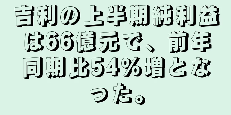 吉利の上半期純利益は66億元で、前年同期比54％増となった。