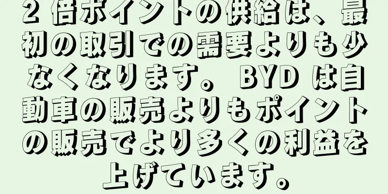 2 倍ポイントの供給は、最初の取引での需要よりも少なくなります。 BYD は自動車の販売よりもポイントの販売でより多くの利益を上げています。