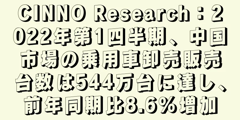 CINNO Research：2022年第1四半期、中国市場の乗用車卸売販売台数は544万台に達し、前年同期比8.6％増加