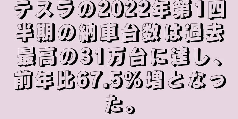 テスラの2022年第1四半期の納車台数は過去最高の31万台に達し、前年比67.5%増となった。