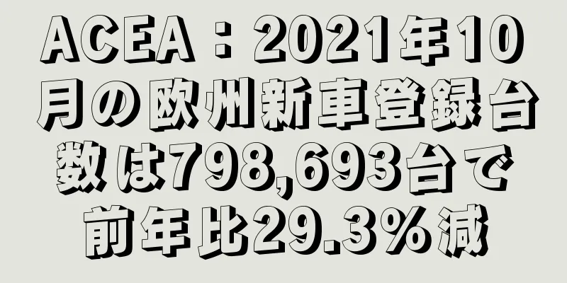 ACEA：2021年10月の欧州新車登録台数は798,693台で前年比29.3％減