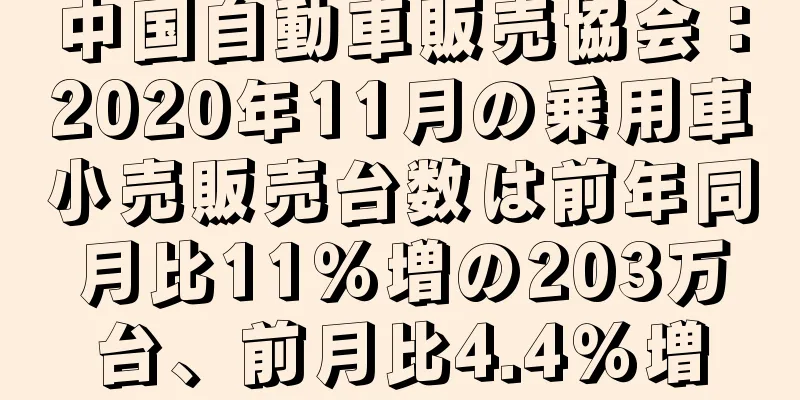 中国自動車販売協会：2020年11月の乗用車小売販売台数は前年同月比11％増の203万台、前月比4.4％増