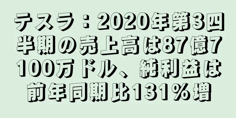 テスラ：2020年第3四半期の売上高は87億7100万ドル、純利益は前年同期比131%増
