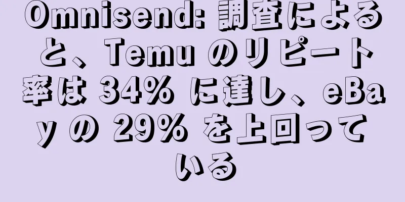 Omnisend: 調査によると、Temu のリピート率は 34% に達し、eBay の 29% を上回っている