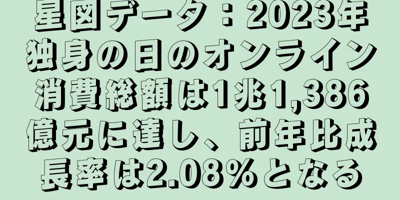 星図データ：2023年独身の日のオンライン消費総額は1兆1,386億元に達し、前年比成長率は2.08％となる