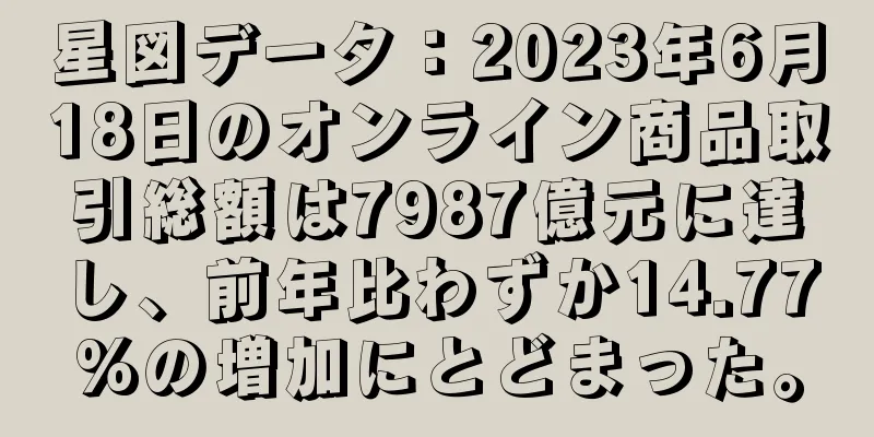 星図データ：2023年6月18日のオンライン商品取引総額は7987億元に達し、前年比わずか14.77%の増加にとどまった。
