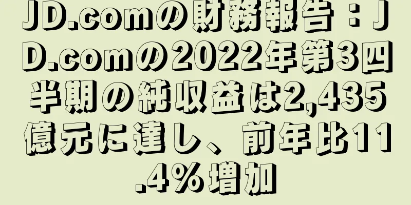 JD.comの財務報告：JD.comの2022年第3四半期の純収益は2,435億元に達し、前年比11.4％増加