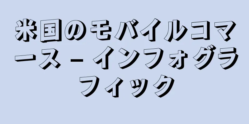 米国のモバイルコマース – インフォグラフィック