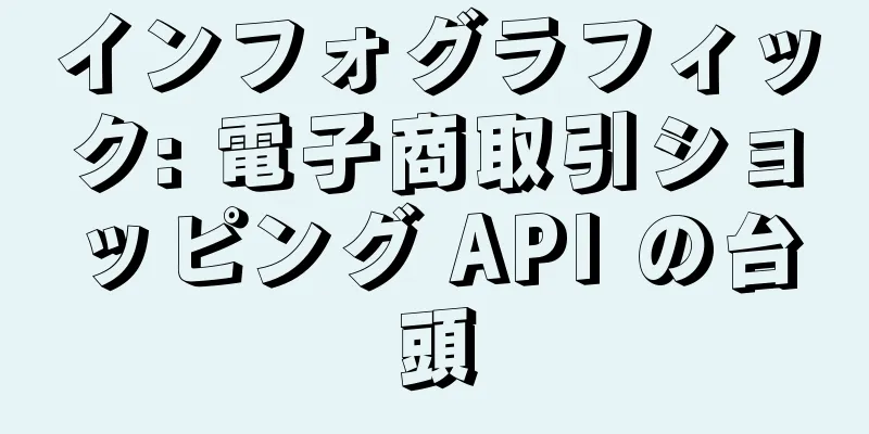 インフォグラフィック: 電子商取引ショッピング API の台頭
