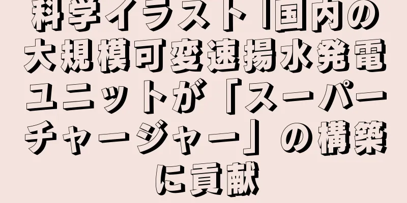 科学イラスト |国内の大規模可変速揚水発電ユニットが「スーパーチャージャー」の構築に貢献