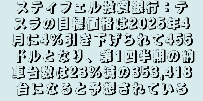 スティフェル投資銀行：テスラの目標価格は2025年4月に4％引き下げられて455ドルとなり、第1四半期の納車台数は23％減の353,418台になると予想されている
