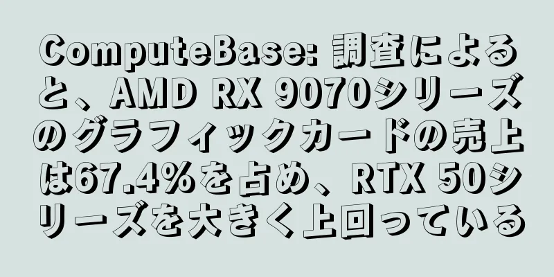 ComputeBase: 調査によると、AMD RX 9070シリーズのグラフィックカードの売上は67.4%を占め、RTX 50シリーズを大きく上回っている