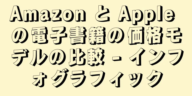 Amazon と Apple の電子書籍の価格モデルの比較 - インフォグラフィック